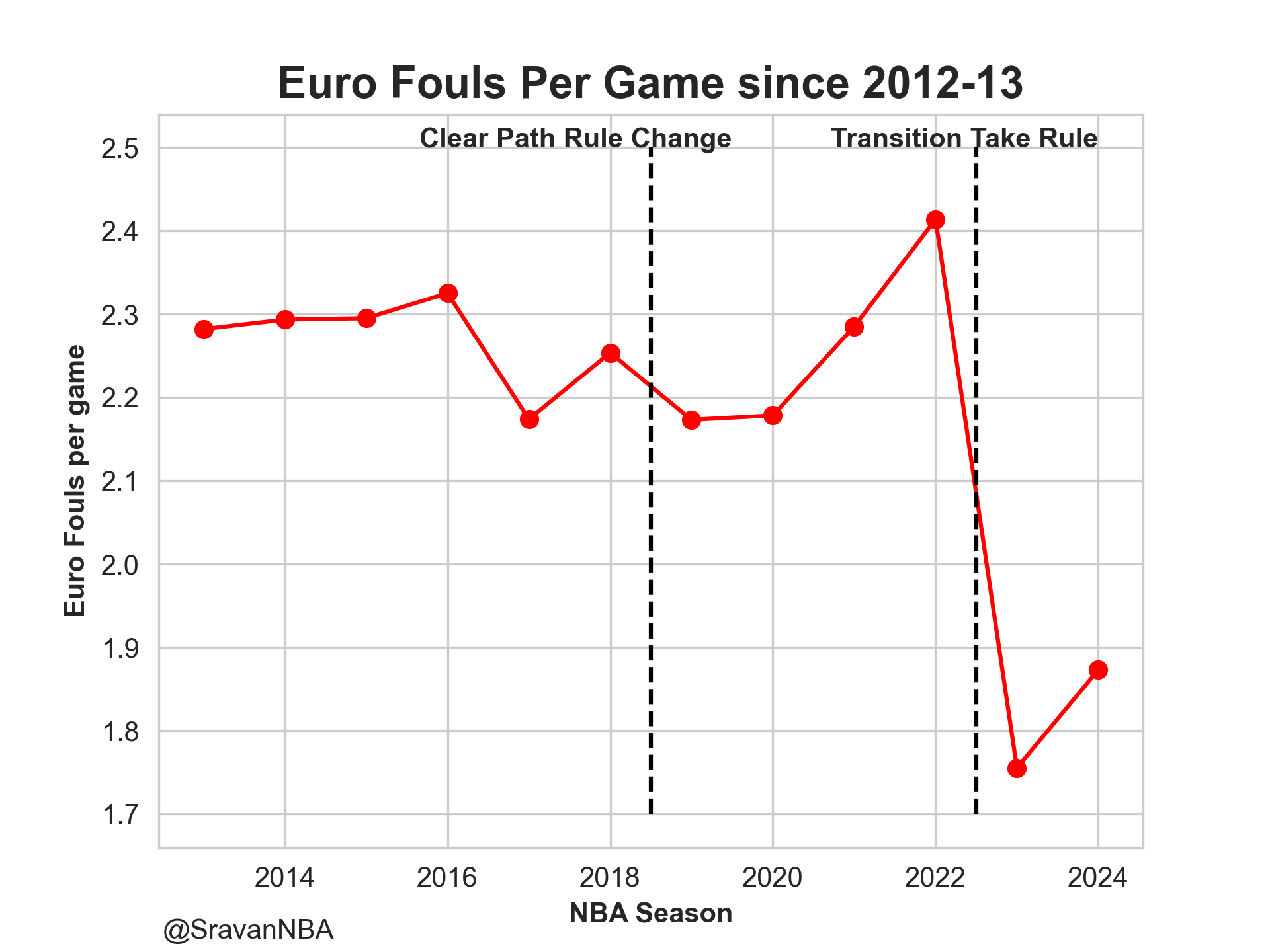 Euro Fouls Per Game