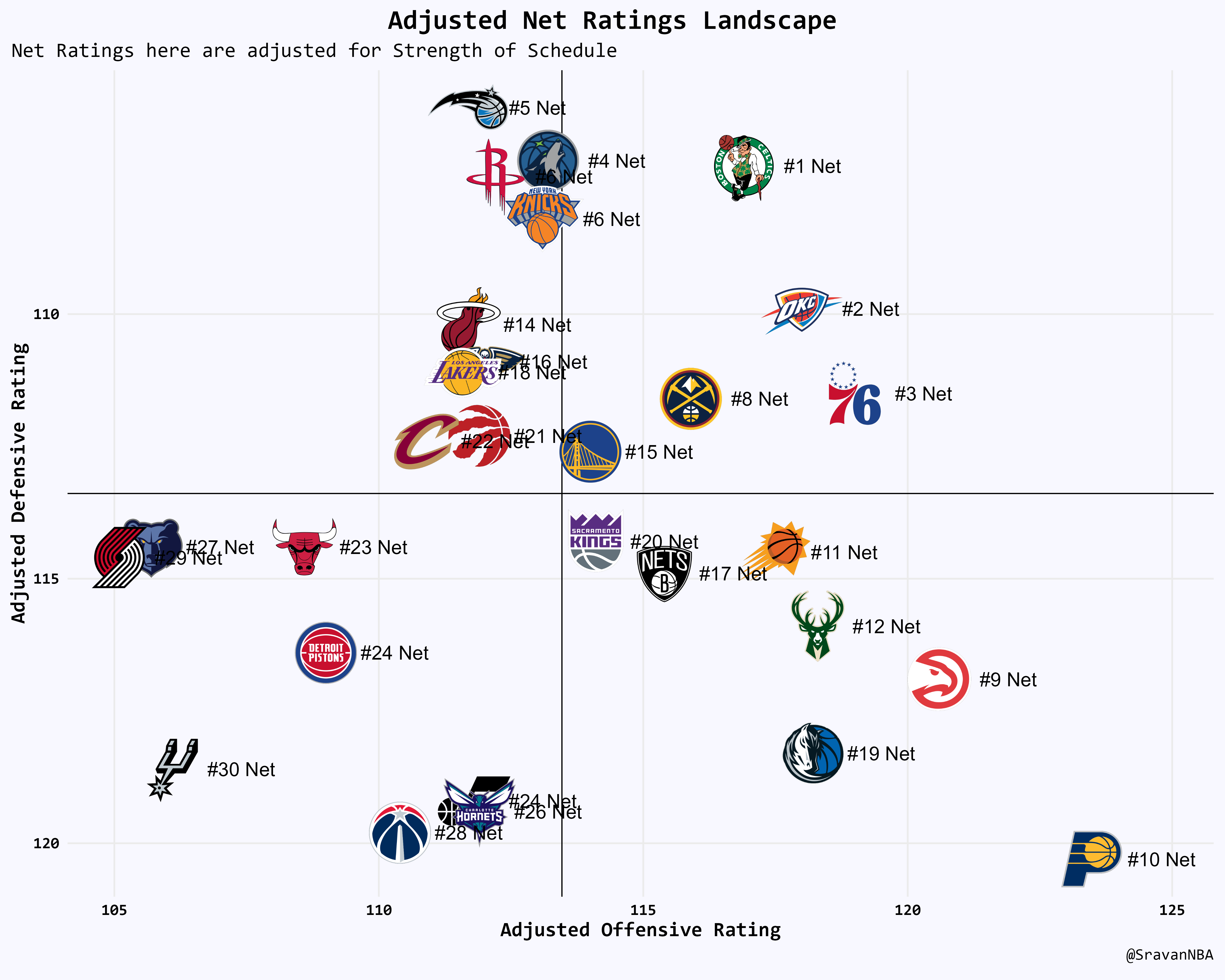 Adjusting NBA Teams' Offensive and Defensive Ratings I using Strength